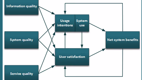 delone mclones model for information system success
