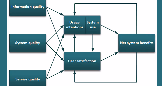 delone mclones model for information system success