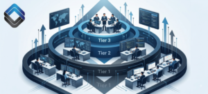 Building A Scalable Tiered Support Model (Tier 1, Tier 2 & Tier 3) for Growing Businesses 4 Tiered IT support structure illustrating Tier 1, Tier 2, and Tier 3 help desk workflows for growing businesses with the 31West logo in the top left corner.
